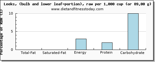 total fat and nutritional content in fat in leeks